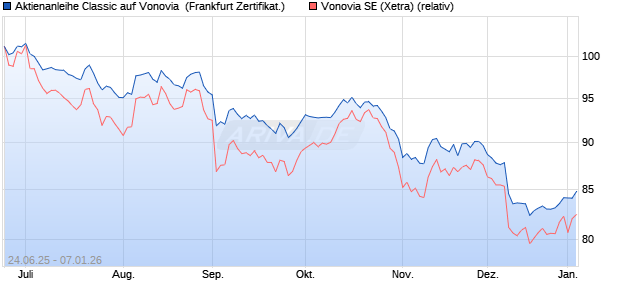 Aktienanleihe Classic auf Vonovia [Soci&eacute;t&eacute; G&eacute;n&eacute;rale . (WKN: FA56RS) Chart