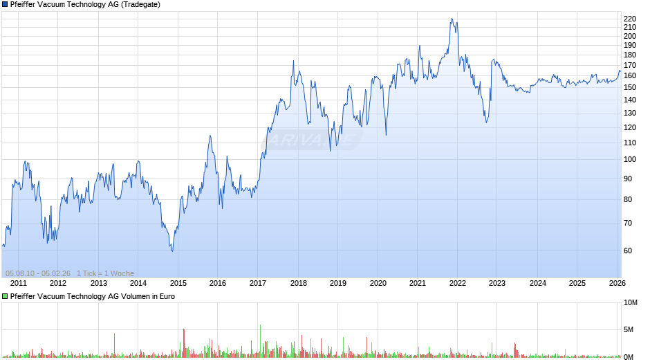 Pfeiffer Vacuum Technology Chart