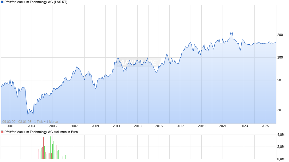 Pfeiffer Vacuum Technology Chart