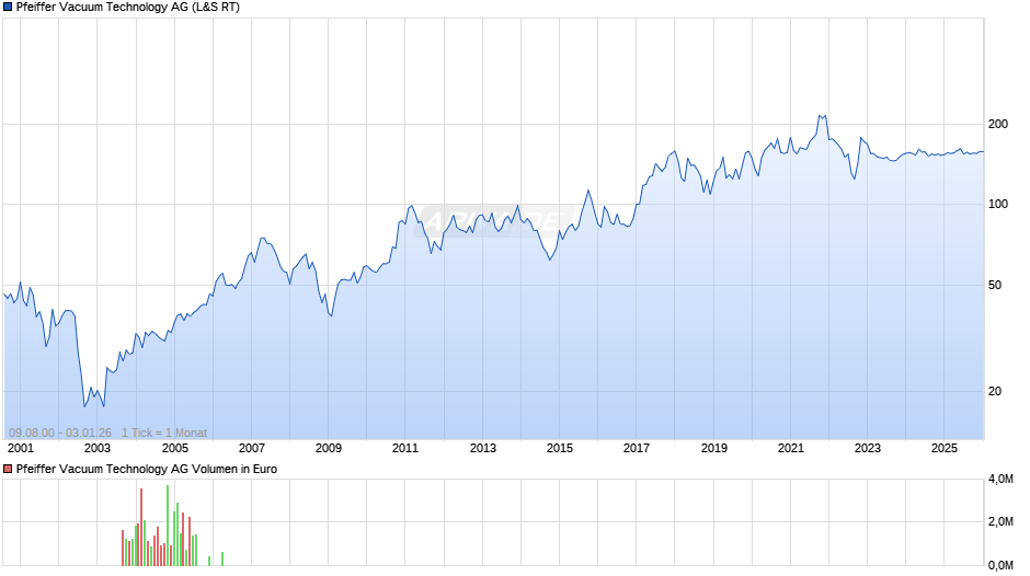 Pfeiffer Vacuum Technology Chart