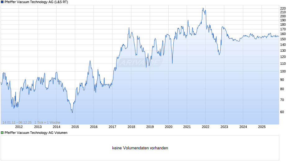 Pfeiffer Vacuum Technology Chart