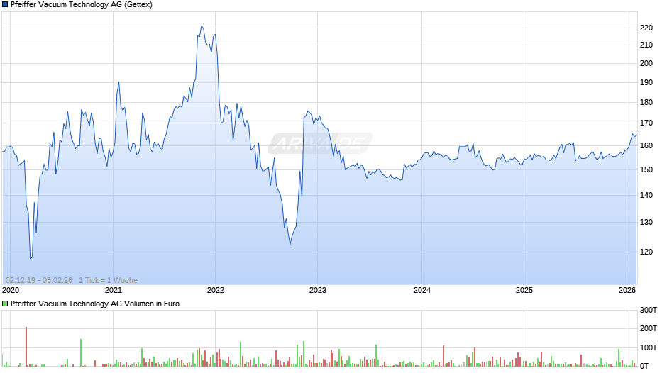 Pfeiffer Vacuum Technology Chart