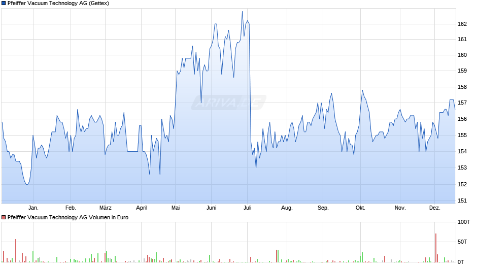 Pfeiffer Vacuum Technology Chart