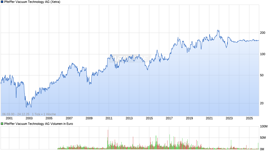 Pfeiffer Vacuum Technology Chart