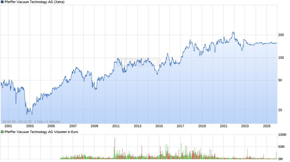 Pfeiffer Vacuum Technology Chart