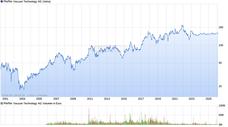 Pfeiffer Vacuum Technology Chart