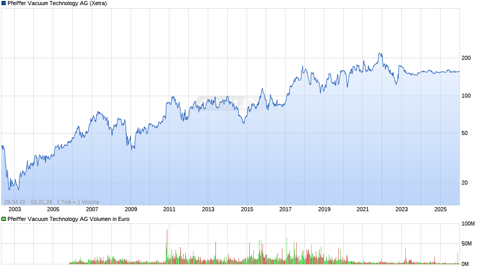 Pfeiffer Vacuum Technology Chart