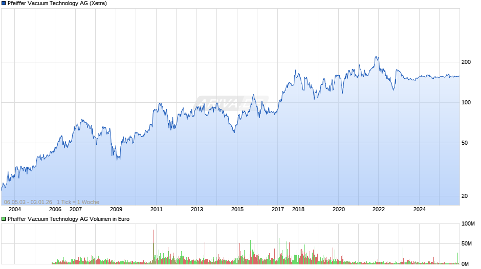 Pfeiffer Vacuum Technology Chart