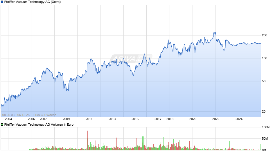 Pfeiffer Vacuum Technology Chart