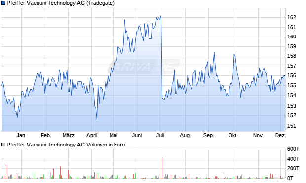 Pfeiffer Vacuum Technology Aktie Chart