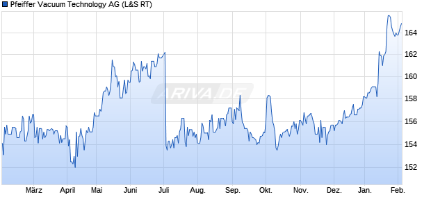 Pfeiffer Vacuum Technology Aktie Chart