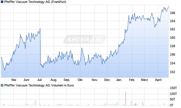 Pfeiffer Vacuum Technology Aktie Chart