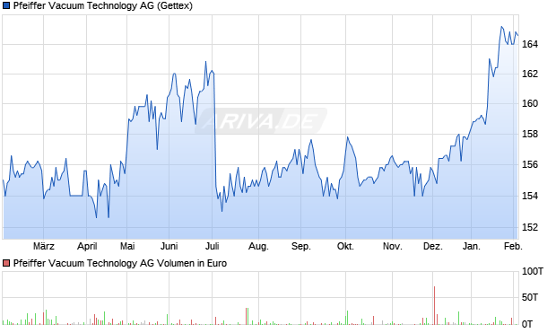 Pfeiffer Vacuum Technology Aktie Chart