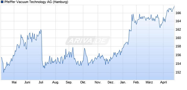 Pfeiffer Vacuum Technology Aktie Chart