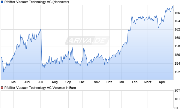 Pfeiffer Vacuum Technology Aktie Chart