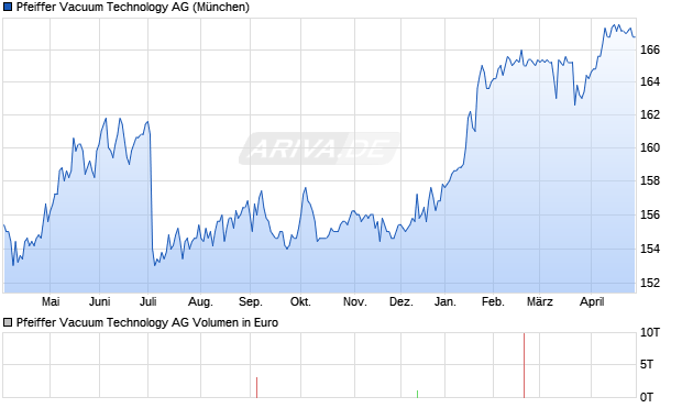Pfeiffer Vacuum Technology Aktie Chart