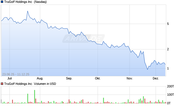 TruGolf Aktie Chart