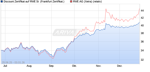 Discount Zertifikat auf RWE St [Vontobel] (WKN: VK7C3U) Chart
