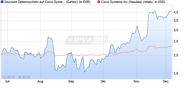 Discount Optionsschein auf Cisco Systems [Goldma. (WKN: GV87FR) Chart