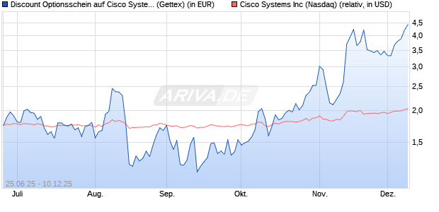 Discount Optionsschein auf Cisco Systems [Goldma. (WKN: GV87G3) Chart