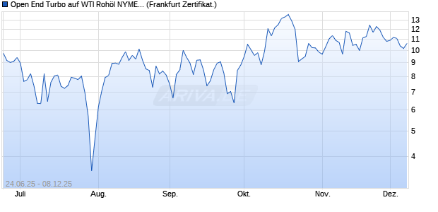 Open End Turbo auf WTI Rohöl NYMEX Rolling [ING . (WKN: NB2XVG) Chart