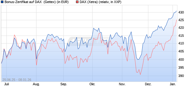 Bonus-Zertifikat auf DAX [Goldman Sachs Bank Euro. (WKN: GV87TW) Chart