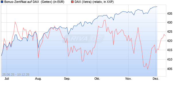 Bonus-Zertifikat auf DAX [Goldman Sachs Bank Euro. (WKN: GV87U3) Chart