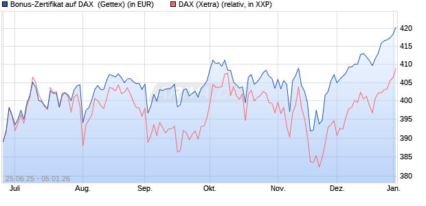 Bonus-Zertifikat auf DAX [Goldman Sachs Bank Euro. (WKN: GV87U4) Chart