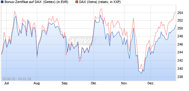 Bonus-Zertifikat auf DAX [Goldman Sachs Bank Euro. (WKN: GV87UK) Chart