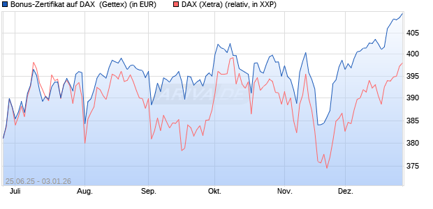 Bonus-Zertifikat auf DAX [Goldman Sachs Bank Euro. (WKN: GV87V7) Chart
