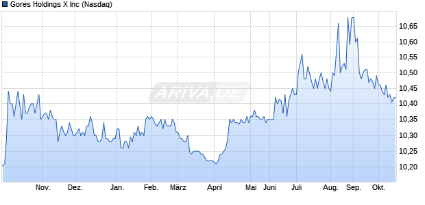 Gores Holdings X Aktie Chart