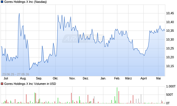 Gores Holdings X Aktie Chart
