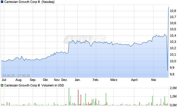 Cartesian Growth Corp III Aktie Chart