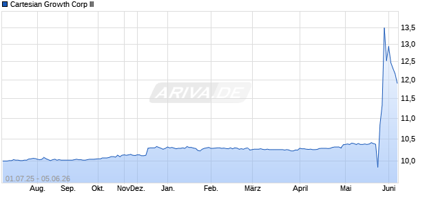 Cartesian Growth Corp III Aktie Chart