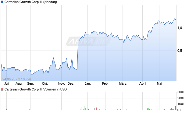 Cartesian Growth Corp III Aktie Chart