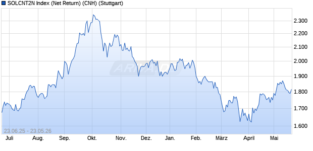SOLCNT2N Index (Net Return) (CNH) Chart