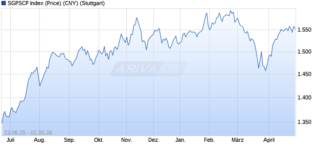 SGPSCP Index (Price) (CNY) Chart
