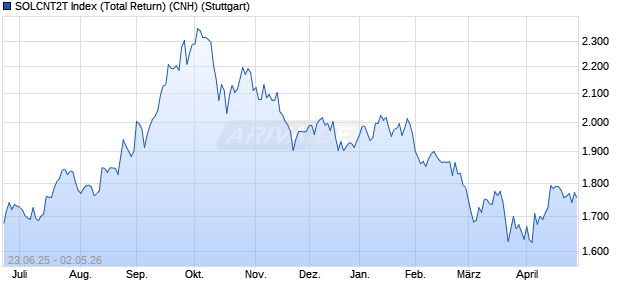 SOLCNT2T Index (Total Return) (CNH) Chart