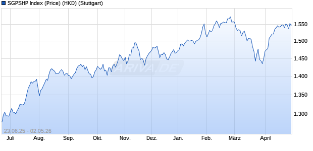 SGPSHP Index (Price) (HKD) Chart