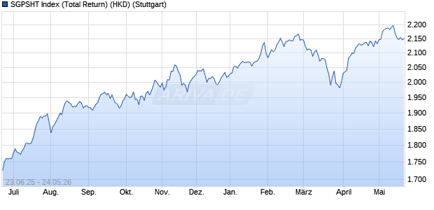 SGPSHT Index (Total Return) (HKD) Chart