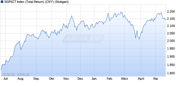 SGPSCT Index (Total Return) (CNY) Chart
