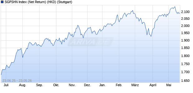 SGPSHN Index (Net Return) (HKD) Chart