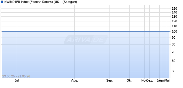 NWIMD1ER Index (Excess Return) (USD) Chart