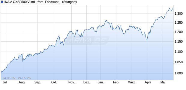 iNAV GXSP500IV ind., fortl. Fondsanteilswert Chart