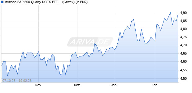 Performance des Invesco S&P 500 Quality UCITS ETF Acc (WKN A416NL, ISIN IE000E6TPCH9)