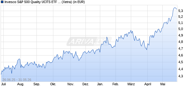 Performance des Invesco S&P 500 Quality UCITS ETF Acc (WKN A416NL, ISIN IE000E6TPCH9)