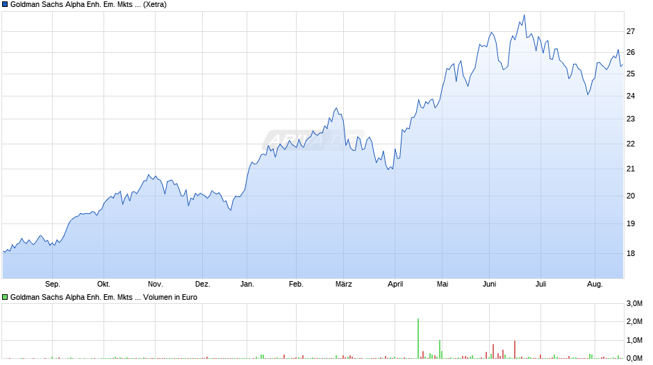 Goldman Sachs Alpha Enh. Em. Mkts Eqty Act. UCITS ETF USD A Chart