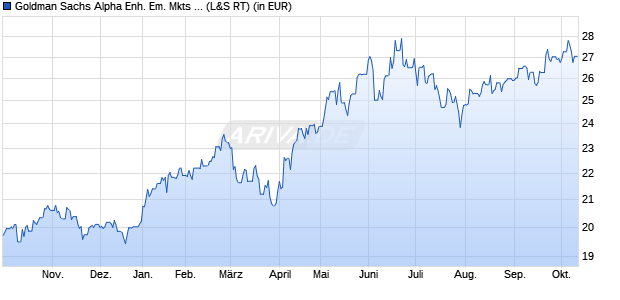 Performance des Goldman Sachs Alpha Enh. Em. Mkts Eqty Act. UCITS ETF USD A (WKN A41359, ISIN IE000KEFZYE7)