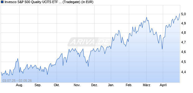 Performance des Invesco S&P 500 Quality UCITS ETF Dist (WKN A416NM, ISIN IE000SNCKVM9)