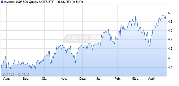 Performance des Invesco S&P 500 Quality UCITS ETF Dist (WKN A416NM, ISIN IE000SNCKVM9)